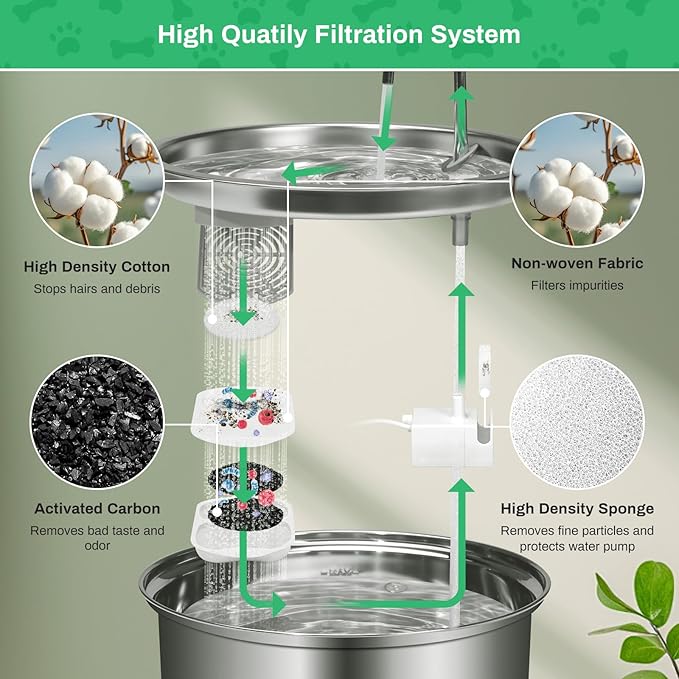 8-Pack Dog Water Fountain Filter Replacement for 7L/230oz/1.8G Stainless Steel Dog Fountain Super Quiet with Triple Filtration for Large Cats Multi-Pet Home (8 Set Filters for 7L Pet Fountain)