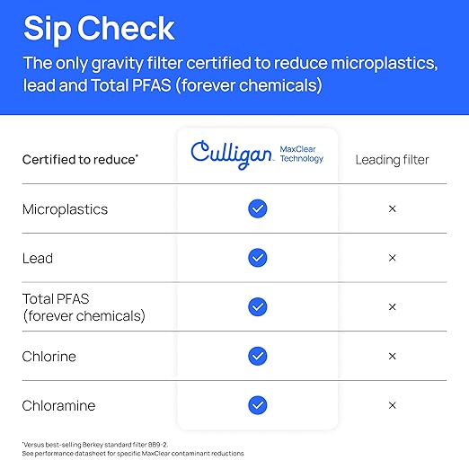 Culligan with MaxClear Technology 2.25 Gallon Gravity Water Filter System, Polished Countertop Ceramic Water Filter NSF/ANSI Certified to Reduce Lead, Microplastics & Total PFAS, with 1 Filter