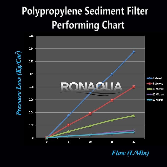 Ronaqua 20" x 4.5" Big Sediment Replacement Water Filter Cartridge, 5 Micron, NSF Certified, for Whole House, Compatible with 155358-43, 2PP20BB1M, AP810-2, FPMB-BB5-20, P5-20BB, SDC-45-2005, 20 Pack