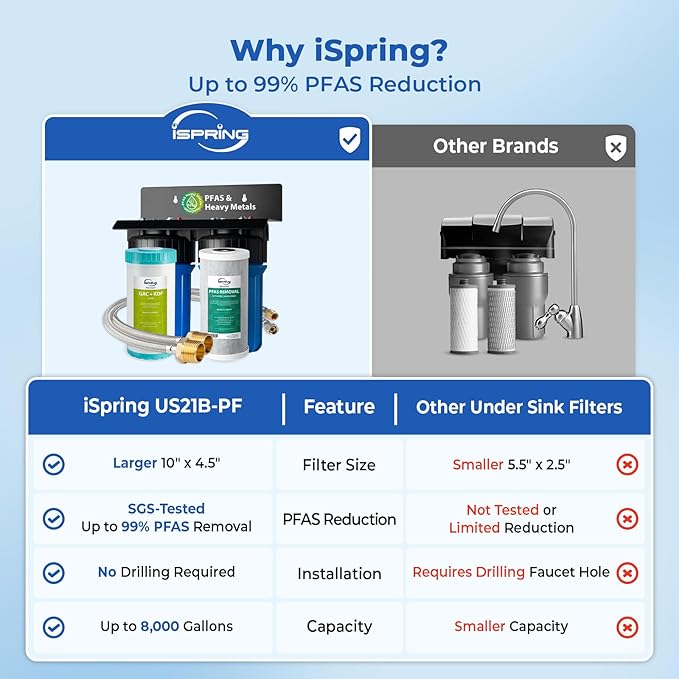 iSpring US21B-PF 2-Stage Under Sink Water Filter System, No Drilling Required, SGS-Tested to Removes up to 99% PFAS, Reduces Sediment, Chlorine, Taste & Odor, Up to 50,000 Gallons