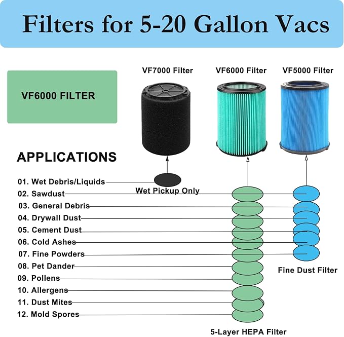 VF6000 5-Layer HEPA Replacement Filter for Ridgid Shop Vac 5-20 Gallon Wet/Dry Vacuums WD5500 WD0671 WD6425 WD7000 WD1280 WD1851 WD1680 WD1956 RV2400A 1400RV RV2600B, for Husky 6-9 Gallon Vacs - AquaVibe