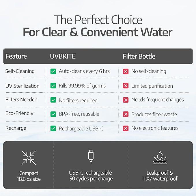UV self-Cleaning and Water-Purifying Bottle -18.6 Ounce Insulated Rechargeable Stainless-Steel Tumbler w/Safety Lock Prevents Accidental Exposure for Outdoor and Emergency use