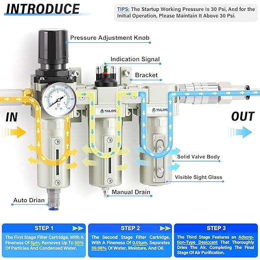 TAILONZ PNEUMATIC 0-240PSI 3/4" NPT Industrial 3-Stage Air Dryer System – Particulate Filter, Coalescing Filter, Desiccant Dryer & Regulator (Auto Drain) - AquaVibe