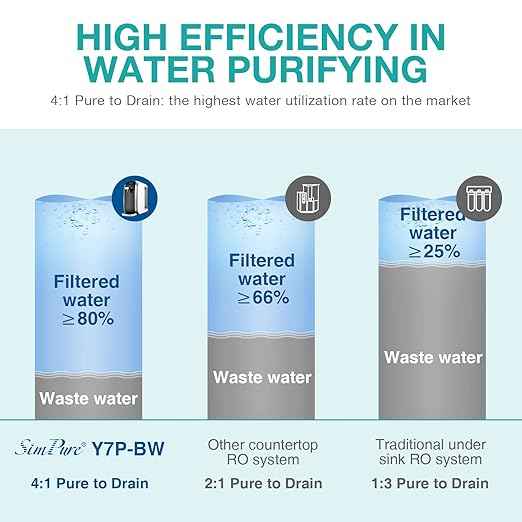 SimPure Y7P-BW Countertop Reverse Osmosis System (Comes with One Extra Replacement Cartridge)