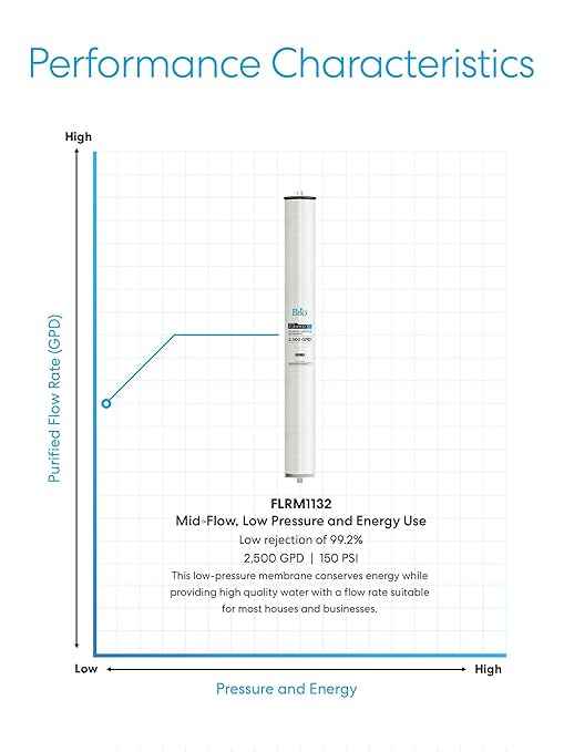 Brio Reverse Osmosis Membrane for Commercial RO Water Filtration Systems, 4" x 40", 2,500 GPD, 99.2% Stabilized Salt Rejection, Certified NSF/ANSI 61, Universal Fit