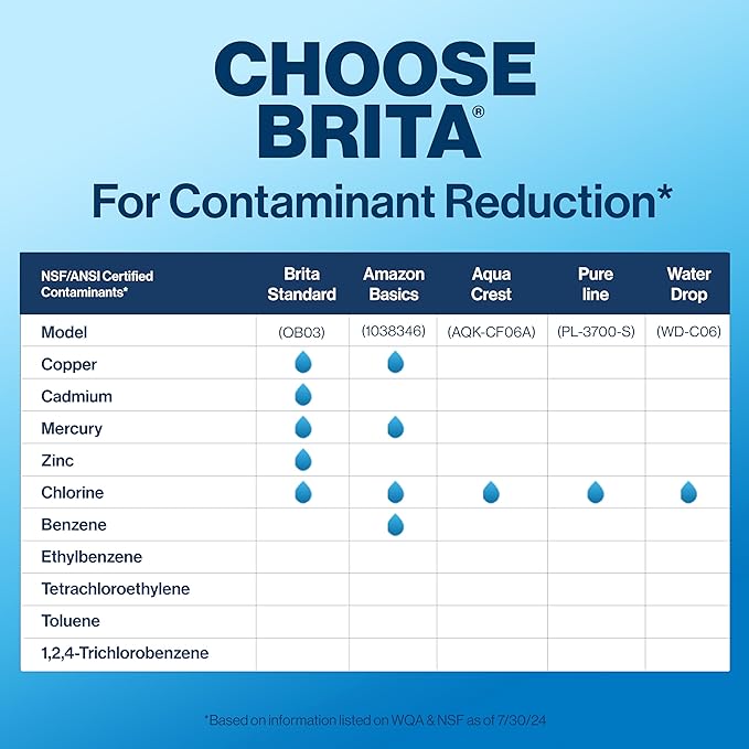Brita Standard Water Filter for Pitchers and Dispensers, BPA-Free, Reduces Copper, Cadmium and Mercury Impurities, Lasts Two Months or 40 Gallons, Includes 3 Filters for Pitchers