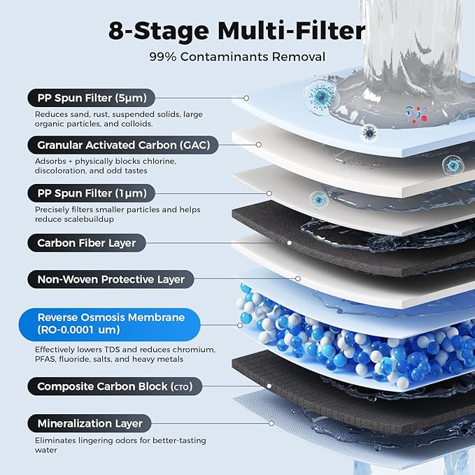 Ecoviva RO Filter Type A For Only RO800G Under Sink Water Filter System