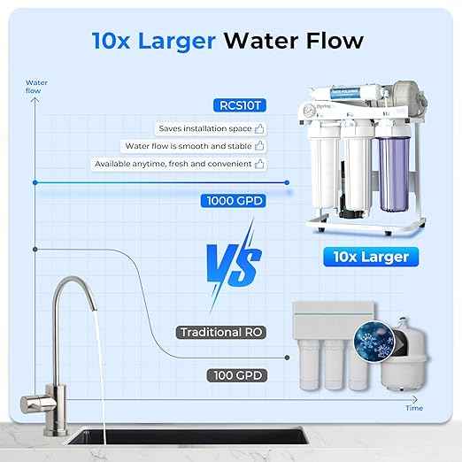 iSpring RCS10T Reverse Osmosis Water Filter, 5 Stage Tankless RO Water Filtration System for Commercial & Residential, High-Flow 1000 GPD, 2.5:1 Pure to Drain Ratio