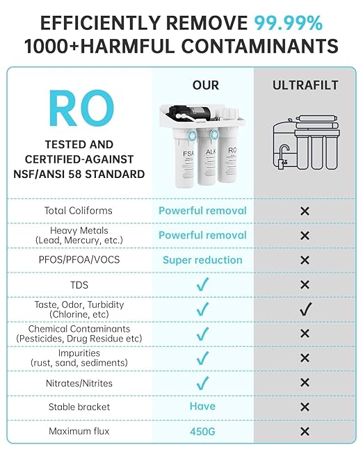 Reverse Osmosis System, 450 GPD Tankless 7-Stage Reverse Osmosis Water Filter, RO Water Filter System Under Sink, NSF/ANSI 58 Certified, 2:1 Pure to Drain