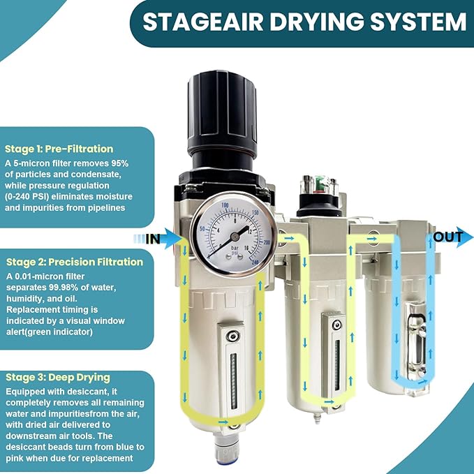 Upgraded 3/4" NPT Heavy Duty Industrial Grade 3 Stage Air Drying System, Particulate Filter, Coalescing Filter, Desiccant Dryer & Air Regulator - for Plasma Cutter, Paint Spray（Auto Drain） - AquaVibe