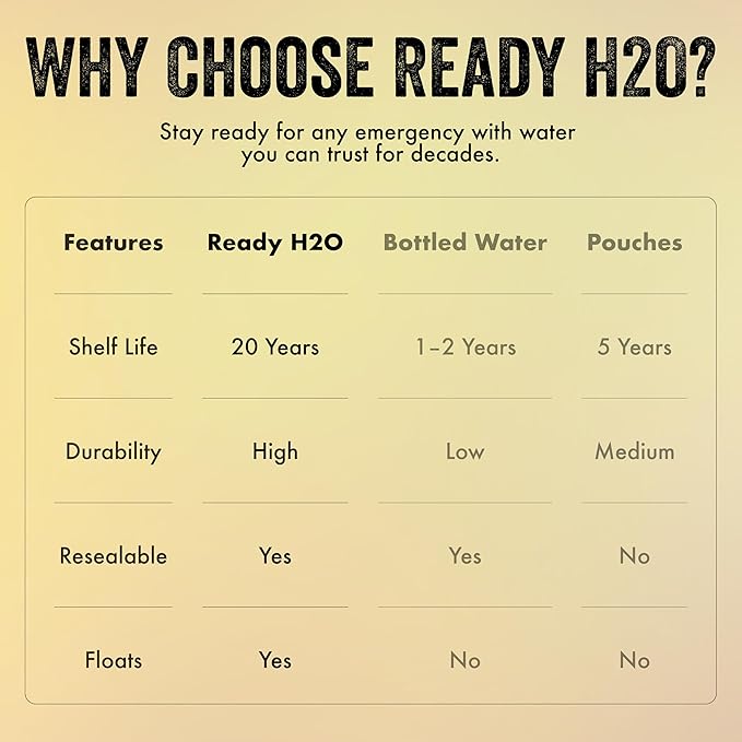 Ready H2O Bottled Emergency Drinking Water, 20 Year Shelf Life, Sealed for Long Term Storage, 3 Day Supply for 1 Person, Food Grade HDPE Bottles, Floating Design, 1 Liter Bottles, 12 Pack