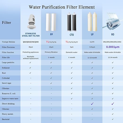 Advanced Sink Faucet Filter, NSF Certified Faucet Installation System, 400 Gallon Capacity, Can Reduce 99% Chlorine and Odors, with 1 Water Filter（T1-White）