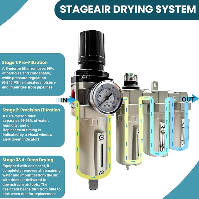 Upgraded 1/2" NPT Heavy Duty Industrial Grade 4 Stage Air Drying System, Particulate Filter, Coalescing Filter, Desiccant Dryer & Air Regulator - for Plasma Cutter, Paint Spray（Auto Drain） - AquaVibe