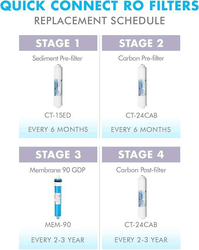 APEC Water Systems FILTER-SET-QUICK US Made Double Capacity Replacement Filter Set For Ultimate Series Reverse Osmosis Water Filter System Stage 1-2