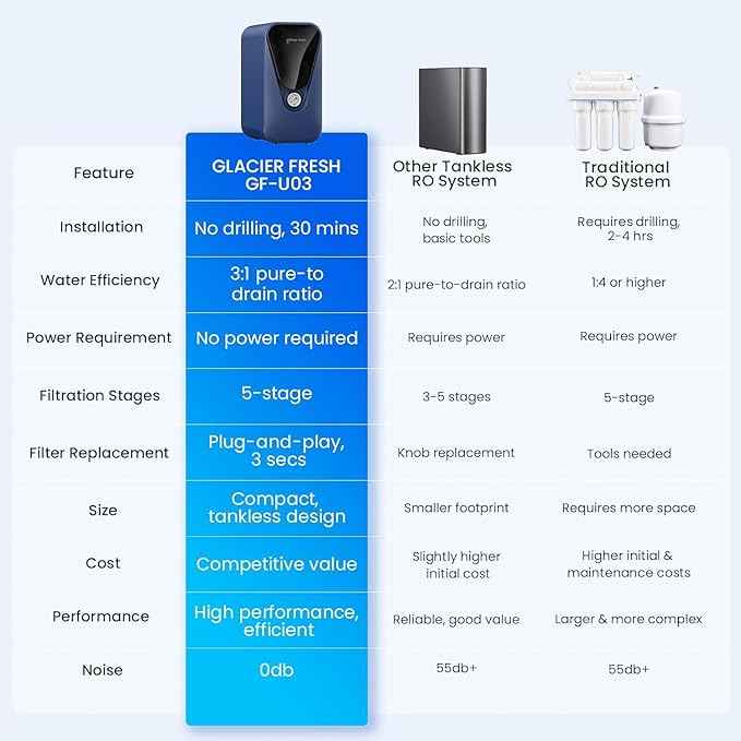 GLACIER FRESH GFU03 Reverse Osmosis System – 800 GPD, Non-Electric, 3:1 Pure-to-Drain, No Noise/No Drilling, 5-Stage Tankless Under-Sink RO Water Filter System, Reduces PFAS/PFOS
