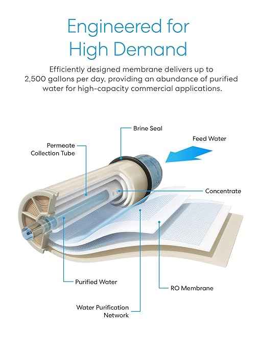 Brio Reverse Osmosis Membrane for Commercial RO Water Filtration Systems, 4" x 40", 2,500 GPD, 99.2% Stabilized Salt Rejection, Certified NSF/ANSI 61, Universal Fit