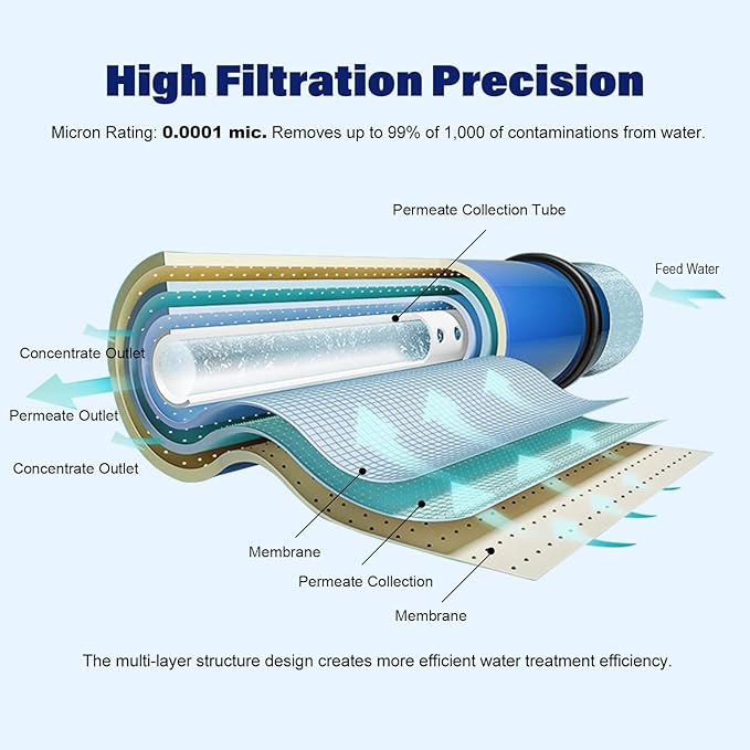 400 GPD RO Membrane with Reverse Osmosis Membrane Housing Set, Reverse Osmosis Filter Replacement Kit, RO Membrane Housing Set for DIY RO Water System & Maple Syrup Reverse Osmosis System
