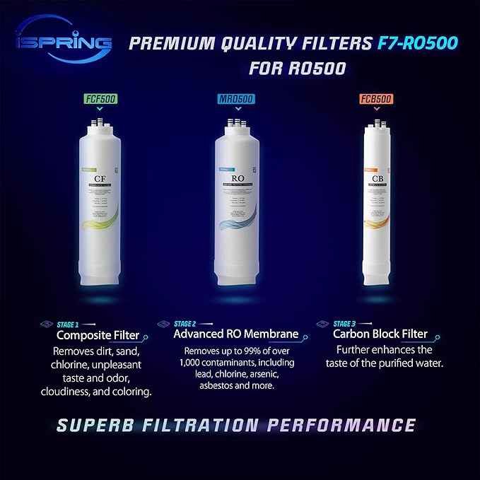iSpring F7-RO500 2 Year Replacement Filter Pack for RO500 Tankless Reverse Osmosis Water Filtration System