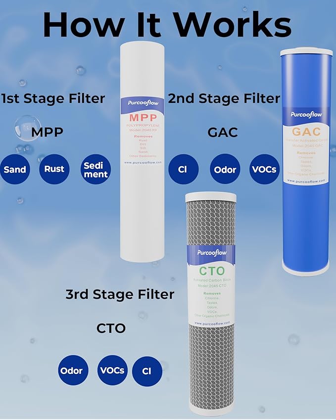 20" x 4.5" Whole House Water Filter Replacement Set, 3-Stage High Flow System with PP Sediment, GAC & CTO Carbon Block, Reduces Chlorine & Odors, Fits All 20" Housings