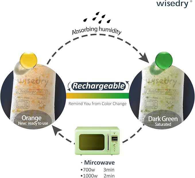 wisedry 50 Gram [10 Packs] Silica Gel Packets Microwave Fast Reactivate Desiccan Packs with Indicating Beads