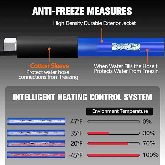 50FT Heated Water Hose for RV,Rv Heating Water Hose,-45 ℉ Antifreeze Heated Garden Water Pipe,Rv Accessories for Camper