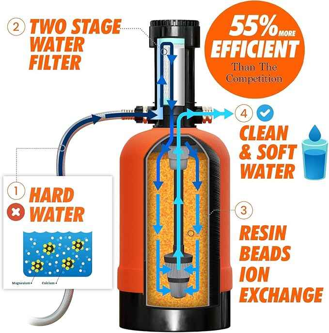 RV Water Softener Portable with Integrated 2 Stage Water Filter System - 16,000 Grain, 3/4" GHT Fittings, Convenient Water Softener for RVs, Trailers, Boats, Mobile Car Washing, Pressure Washing
