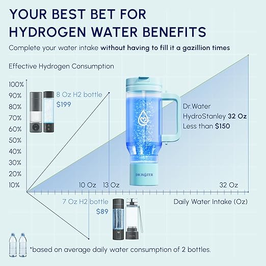 Hydrogen Water Bottle 32 Oz – Portable BPA Free Generator Tumbler with SPE/PEM Technology | Large Hydrogen Flask for Daily Hydration & Energy | H2 Infused Drinking Bottle Green by Dr Water