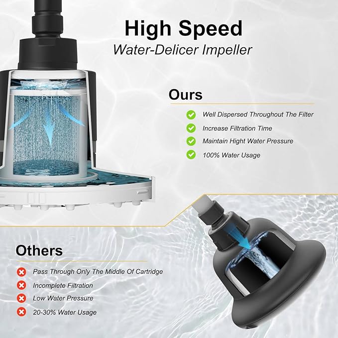 BESy Filtered 6 Inch Round Rain Shower Head High Pressure Rainfall Showerhead Filter Heavy Duty For Hard Water Universal for Remove Chlorine and Harmful Substances Matte Black