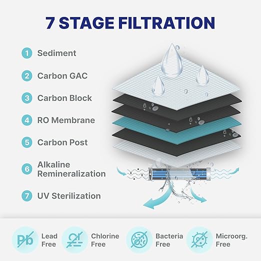 NU Aqua 7-Stage Alkaline & UV Under Sink Reverse Osmosis Water Filter System - Booster Pump - 100 GPD RO Filtration & Remineralization - Faucet & Tank - 100GPD Undersink Home Kitchen Drinking Purifier