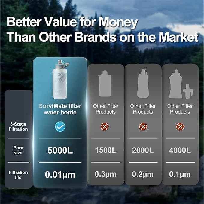 SurviMate 700ml Collapsible Water Filter Bottle,Squeeze Water Filtered Bottle，BPA-Free, Ultra Light Survival Emergency Water Filter，Perfect for Hiking, Backpacking, Camping