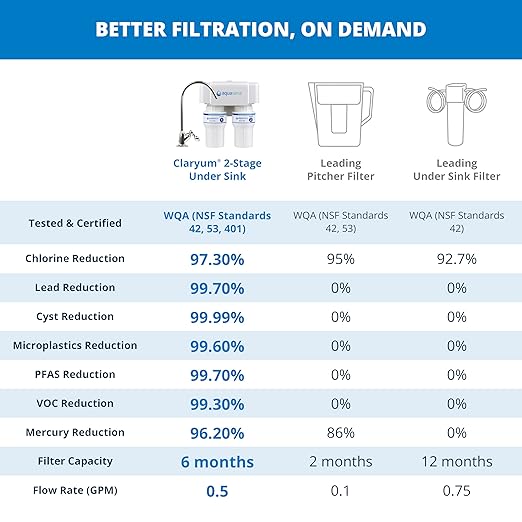 Aquasana Under Sink Water Filter | 2-Stage Filtration | Reduces up to 99.99% of PFAS, Lead, Chlorine, Cysts, & More | Under Counter Drinking Water Filter | Brushed Nickel Faucet | AQ-6200-BN