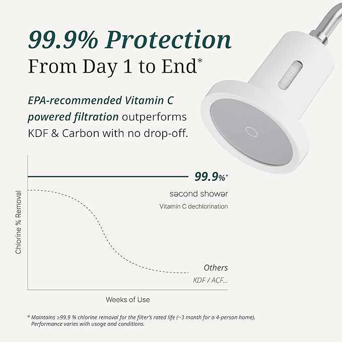 SecondShower Replacement Filter for Second Shower Head | Clinically Proven for Skin Health, NSF Certified Filtration, Patented Technology for High Pressure, Beauty Wellness for Skin & Hair Care