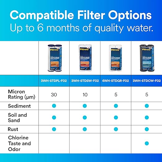 Filtrete Standard Capacity Whole House Grooved Water Filter, 5 Microns, Universal Filter, Sump Style Drop-In Filter, 2-Filters (4WH-STDGR-F02)