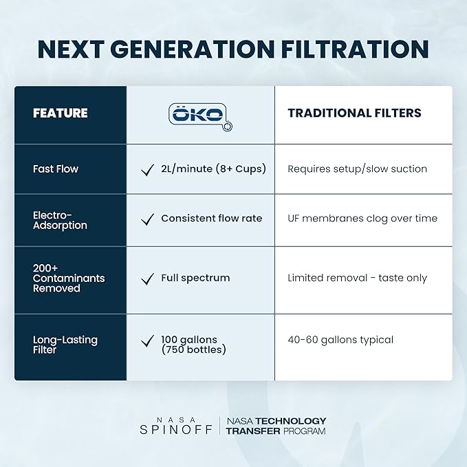 ÖKO H2O Filtration Water Bottle with Advanced Electro-Adsorption Filter, Portable Water Filter Bottle for Travel, Hiking & On The Go, BPA-Free Reusable Bottle, Long Lasting 100 Gallon Filter, 33.8 Oz