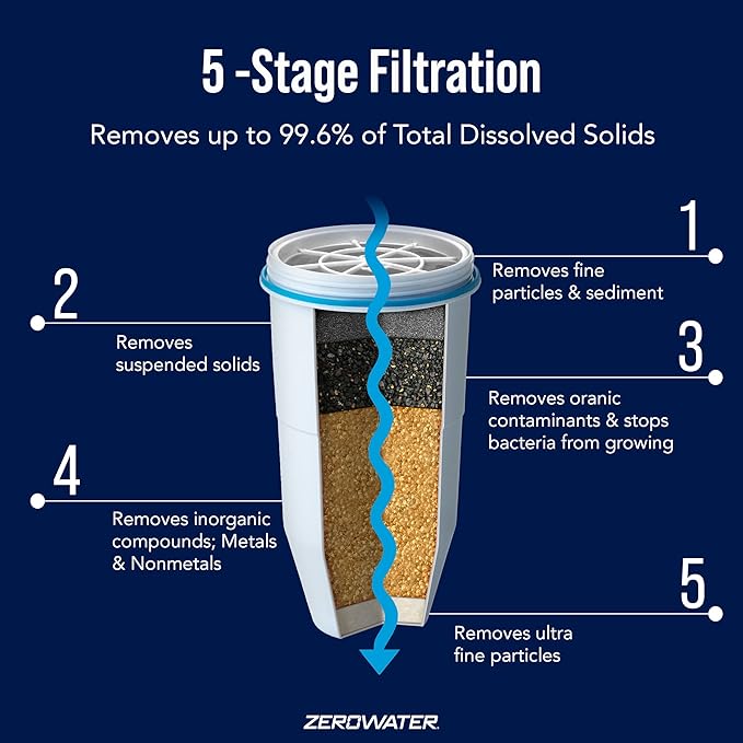 (Package Of 6) ZeroWater ZR-001 One-Pack Water Filter Replacement Cartridge (1 Pack), 3 x pack of 2