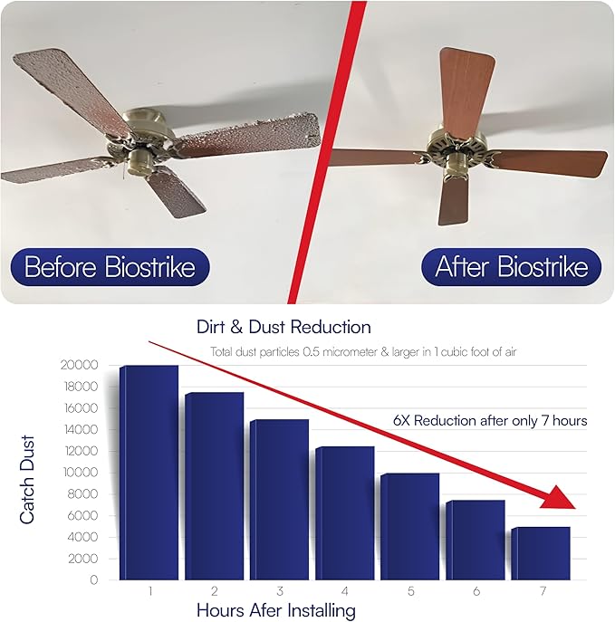 BioStrike Ceiling Fan Air Filter - Attachable Blade Cleaners - Easy-Install Air Cleaners for 3-5 Blade Fans - Made in USA (4 Pack, 8 Blade Filters Total)