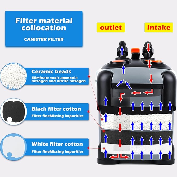 Aquarium External Canister Filter Ultra-Quiet Fish Tank UV Filter Water Circulation Turtle Tank Filter with UV Filters Media 171/225/266/317/397GPH