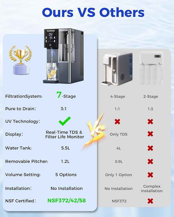 7-Stage Countertop Reverse Osmosis Water Filter System, 528 Gallons RO Water Filtration with Portable Pitcher, NSF/ANSI 372,53,42,58, Reduce TDS PFAS, 5 Volumes, 3:1 Pure to Drain CT910