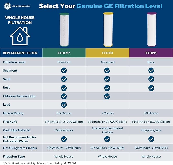 GE FTHPM Whole House Water Filter, Replacement for Water Filtration System, NSF Certified: Reduces Sediment, Rust & Other Impurities from Water, Replace Every 3 Months for Best Results, 1 Filter