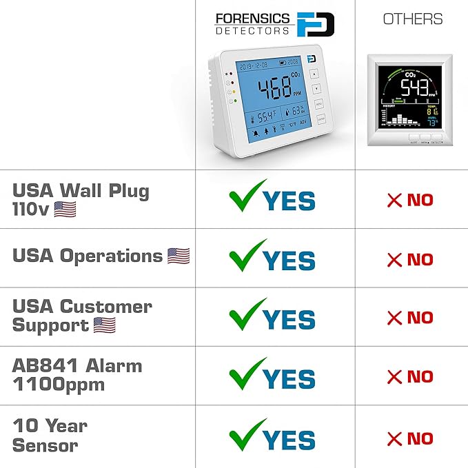 Carbon Dioxide Monitor Wall Plug-in AC by Forensics | AB841 Compliant Alarms for Classrooms | AC Power Direct to Wall | 10 Year Life | CO2 Meter | Gyms, Offices, Classrooms, Home, Retail |