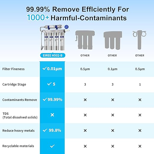 Eiree H502A Ultrafiltration Undersink Water Filter Systems,Stainless Steel Water Filter for Sink, Reduces Chlorine, Taste and Odor, 99.99% of Contaminants Larger Than 0.01μm, USA Tech