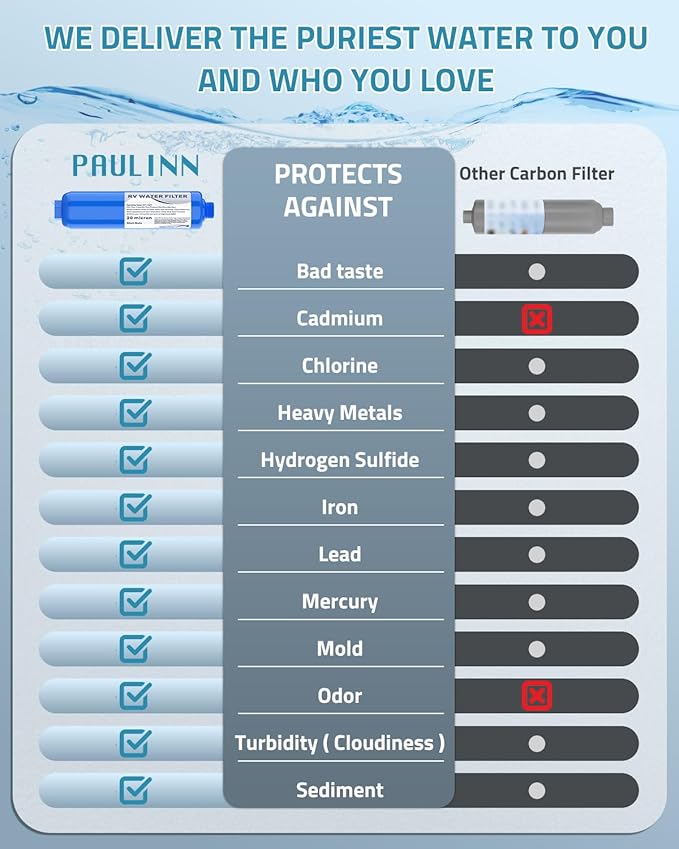 PAULINN RV Camper Inline Water Filter, 4 Packs Marine Garden Camping Water Hose KDF Filter Accessories for Boat Trailer Motorhome Gardening Planting Car Washing, Reduces Chlorine, Bad Taste & Odor