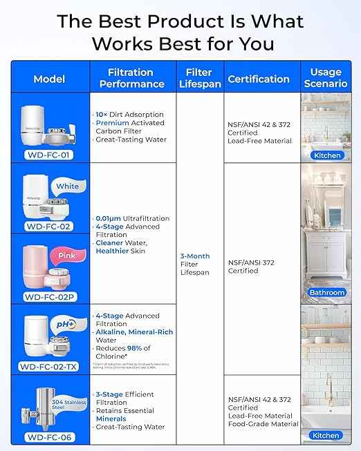 Waterdrop Sink Filter Water Faucet for Skin Care, Bathroom Faucet Filter, 320 Gallons, NSF Certified Water Purifier, 0.01μm Ultra-Filtration System, Reduces Chlorine Lead-Free Material, 1 Filter Pink - AquaVibe