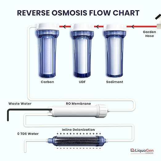 LiquaGen- 5 Stage Reverse Osmosis & Deionization (RODI) | Aquarium Reef Water Filter System - 75 GPD | Water Purifier for Fish Tank with Filter's Included