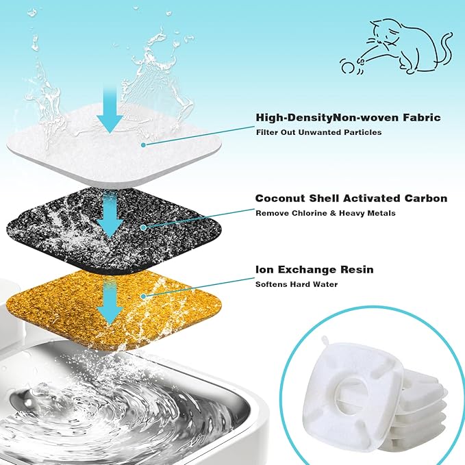 48 Pcs Cat Water Fountain Filters for Veken 95oz, 67oz, 135oz Dog & Cat Fountain, 24 Pack Replacement Filters & Pre-Filter Sponges for Automatic Pet Fountain, Keeps Water Fresh & Clean