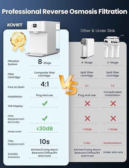 CF01 Reverse Osmosis Countertop Water Filter, 8 Stage Nano RO Water Filtration System, Home Water Purifier, 4:1 Pure to Drain Ratio, No Installation Required, White - AquaVibe