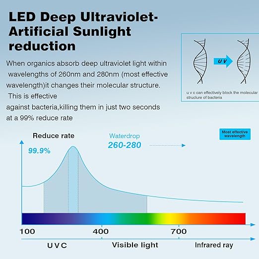 LED UV͎ Ultrąviolët Water Filter, Alloy Water Filteration for Under Sink Filter System and Reverse Osmosis System, Reduce Up to 99.9% of Baçtёria & Contaminant, Mercury-Free, 5000 Hours Life (1)