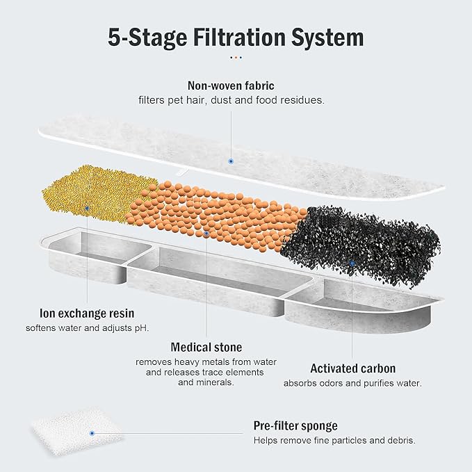 8 Packs Replacement Filters for DownyPaws Battery Operated Cat Water Fountain DPWFP6, 4 Months Set of Replacement Filters for DownyPaws 84oz/2.5L Fursink Wireless Pet Water Fountain