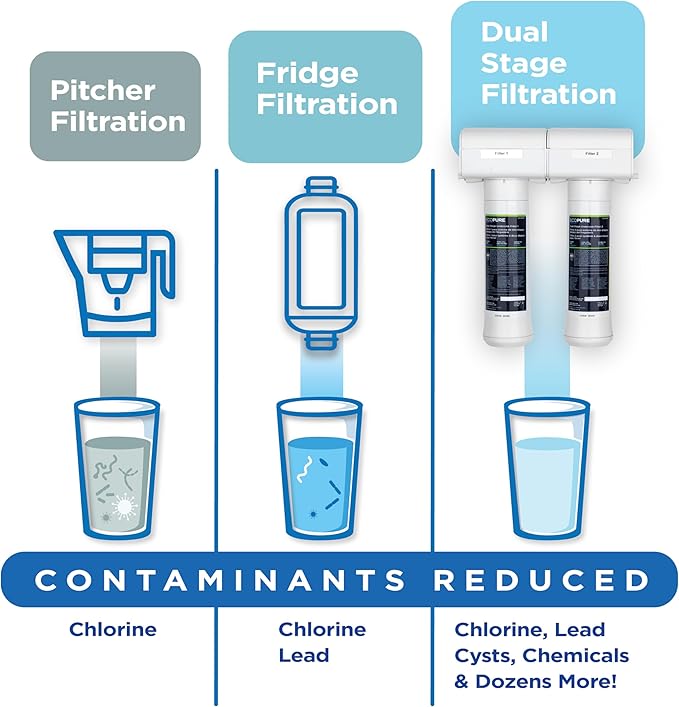 EcoPure ECOP20 2 Stage Under Sink Water Filter System – NSF-Certified to Reduce 58 Contaminants – Clean Drinking Water – Easy Filter Changes – Includes Chrome Faucet & Filters