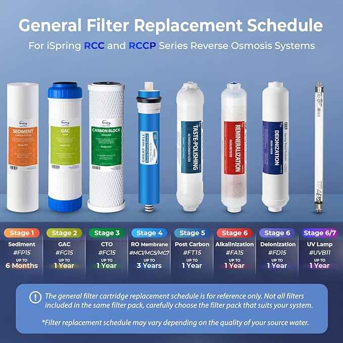iSpring F15-75 NSF Certified 2-Year Replacement Filter Cartridge Pack for Standard 5-Stage Reverse Osmosis RO Systems, Reduces PFAS, Chlorine, Bad Taste, and Odor, 15 Pieces, White